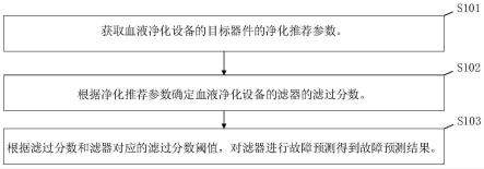 设备故障预测方法、计算机设备和存储介质与流程