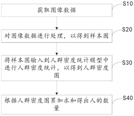 基于自监督的人群密度统计方法、装置、设备及介质与流程