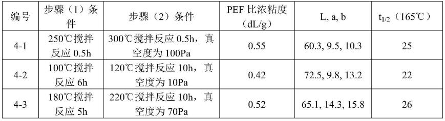 一种纺丝用呋喃基聚酯及其制备方法