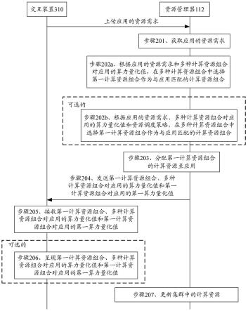 资源调度方法、装置和管理设备与流程