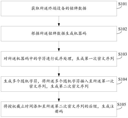 注册码的生成方法、控制方法、终端设备及存储介质与流程