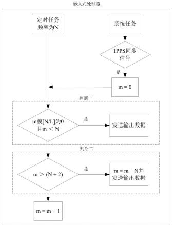 一种确保连续均匀的1PPS同步输出控制方法与流程