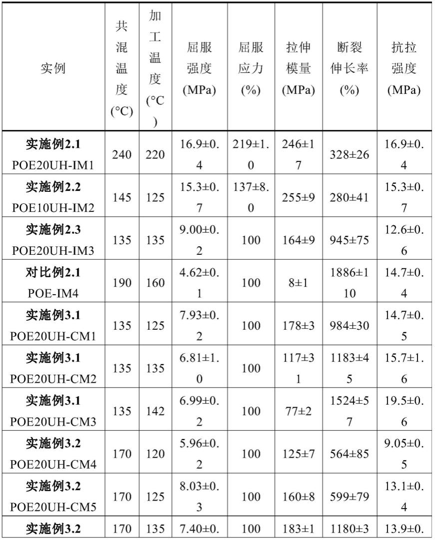 聚烯烃弹性体/低支化超高分子量聚乙烯树脂组合物及制备方法