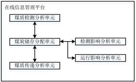 一种煤质在线检测信息管理系统的制作方法