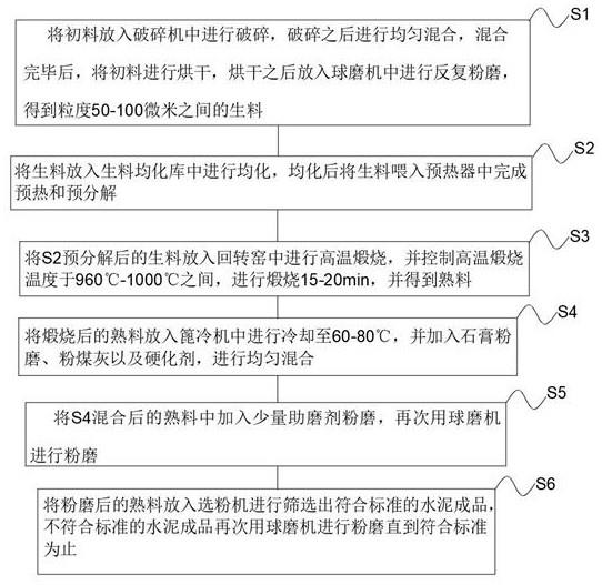 一种轨道交通专用水泥及其生产工艺的制作方法