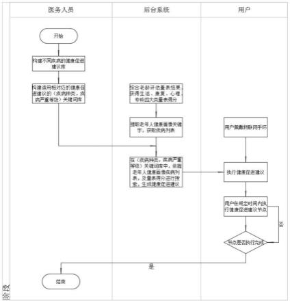 一种健康促进方案的生成及设计方法与流程