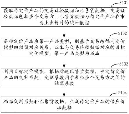 基于关联交易的定价数据处理方法、装置、设备及介质与流程