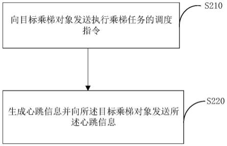 控制乘梯对象乘坐升降装置的方法以及产品与流程