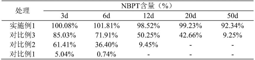 一种含脲酶抑制剂的泡腾片及其制备方法