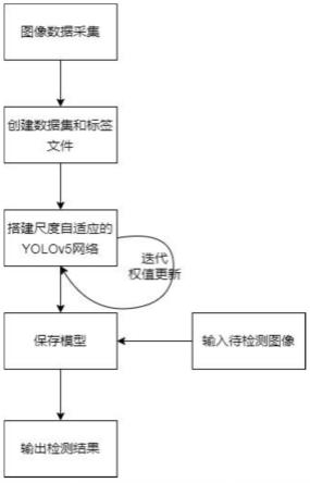 基于YOLOv5的尺度自适应目标检测的方法及存储介质与流程