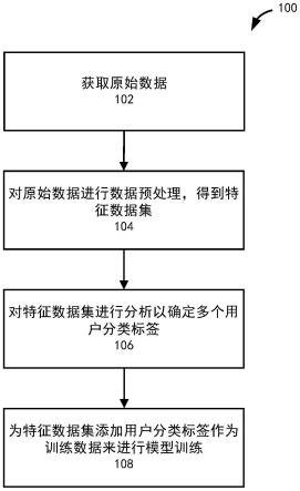 一种IPTV用户分类预测方法和系统与流程