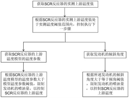 SCR反应器温度的控制方法、装置、计算机可读存储介质与流程