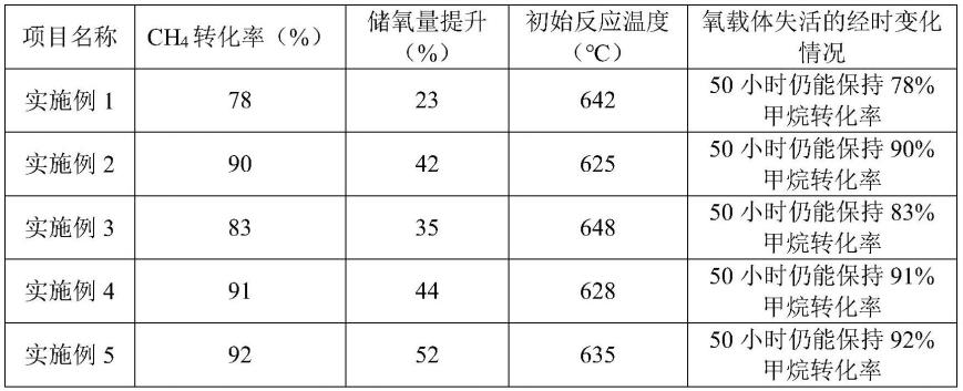 一种高储氧量和高稳定性载氧体及其制备方法