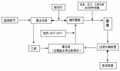 一种恒温三氧体腔灌注治疗装置及灌注方法与流程