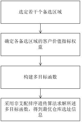 仓库选址方法与流程