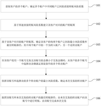 基于区块链的多账户支付方法及装置与流程