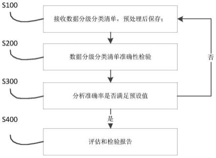 数据分类分级自动核验方法和系统与流程