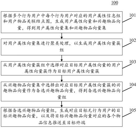 物品信息推送方法、装置、电子设备和计算机可读介质与流程