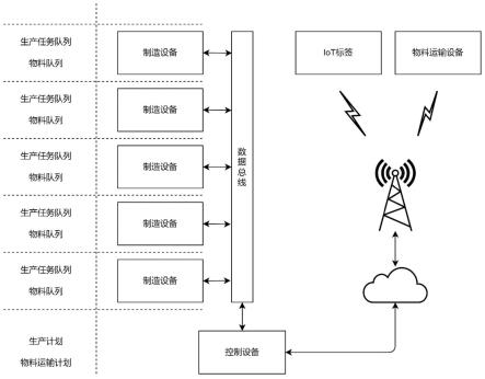 一种基于IoT的智能制造系统及其控制方法与流程