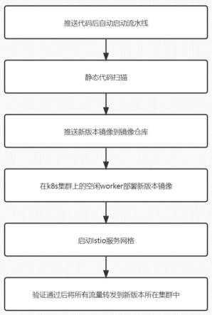 一种用户无感的微服务容器部署方法及其部署装置