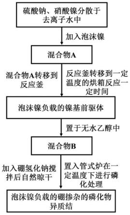 一种泡沫镍负载的硼掺杂磷化物异质结的制备方法