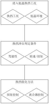 一种低温下DCT换挡冲击的优化方法及装置与流程