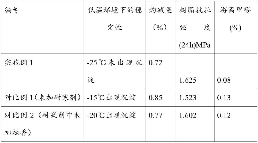 一种耐寒性呋喃树脂的制备方法与流程