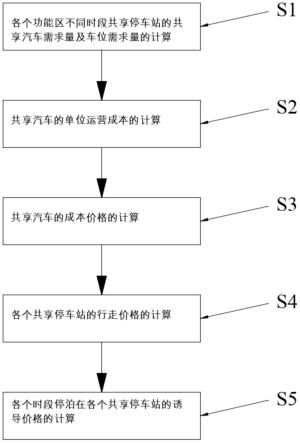 一种共享汽车调度方法