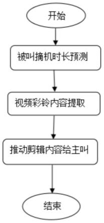 一种基于摘机时长预测算法的视频彩铃播放方法与流程