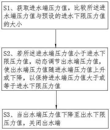 一种无负压供水方法及装置与流程