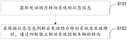 车辆转向控制方法、驾驶控制器、转向系统及车辆与流程