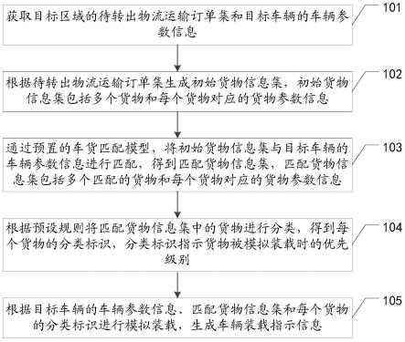 车货装载信息的处理方法、装置、设备及存储介质与流程