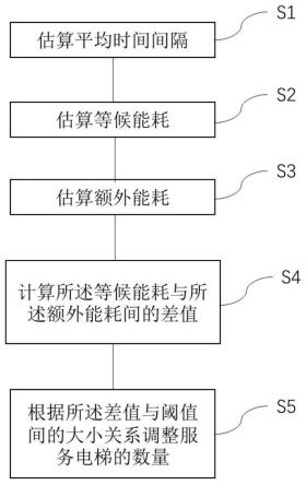 电梯群管理方法与流程