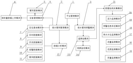 一种基于物联网的工业排水管网的预警系统及其方法与流程