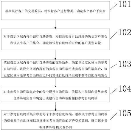 一种自助终端交易界面展示方法和装置与流程