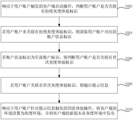 灰度发布方法、系统、装置、计算机设备和存储介质与流程