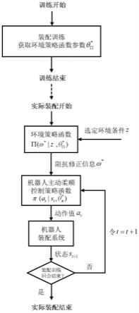 一种任务条件自适应机器人轴孔装配方法及装置