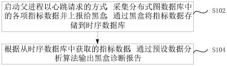 分布式图数据库黑盒健康情况的诊断方法、系统和介质与流程