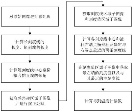 一种基于图像处理技术的玻璃液体温度计自动读数方法