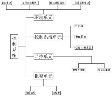 一种数控往复式垂直度磨床的控制系统的制作方法