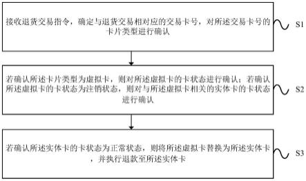 一种退货信息处理方法及装置与流程