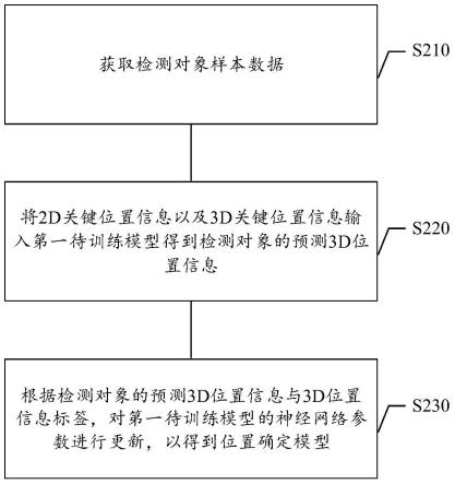 位置确定模型训练方法、位置确定方法、装置、介质与流程