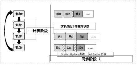 一种用于分布式训练同步阶段的自动优化方法