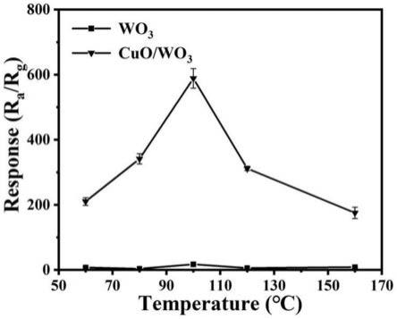 晶态二维多孔CuO/WO3纳米片及其制备方法和作为乙偶姻传感器的应用