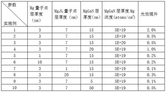 一种发光二极管及其制备方法与流程