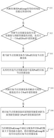 一种批调度器的调度方法、装置及介质与流程