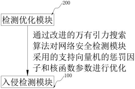 基于核心算法、机器学习和云计算的网络安全检测系统的制作方法