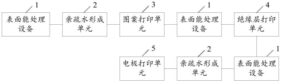 多层电子产品的生产系统