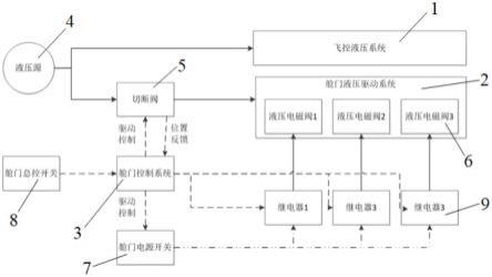 一种安全可靠的飞机舱门总控制系统的制作方法