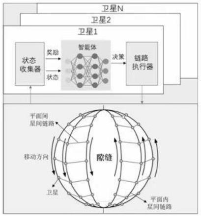 一种基于多智能体强化学习的LEO星间链路的动态规划方法